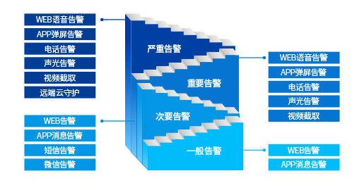 風險告警第一時間送達